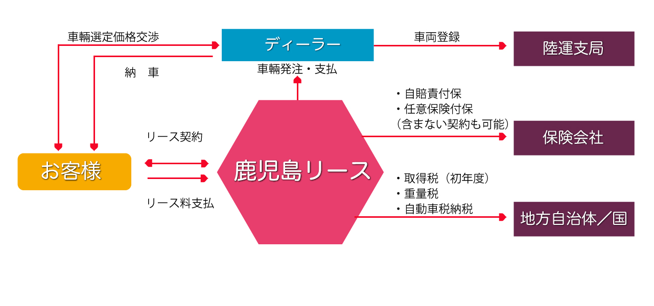 ファイナンスカーリースの仕組み