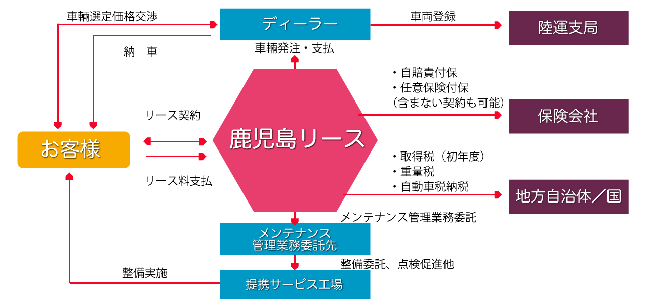 メンテナンスカーリースの仕組み