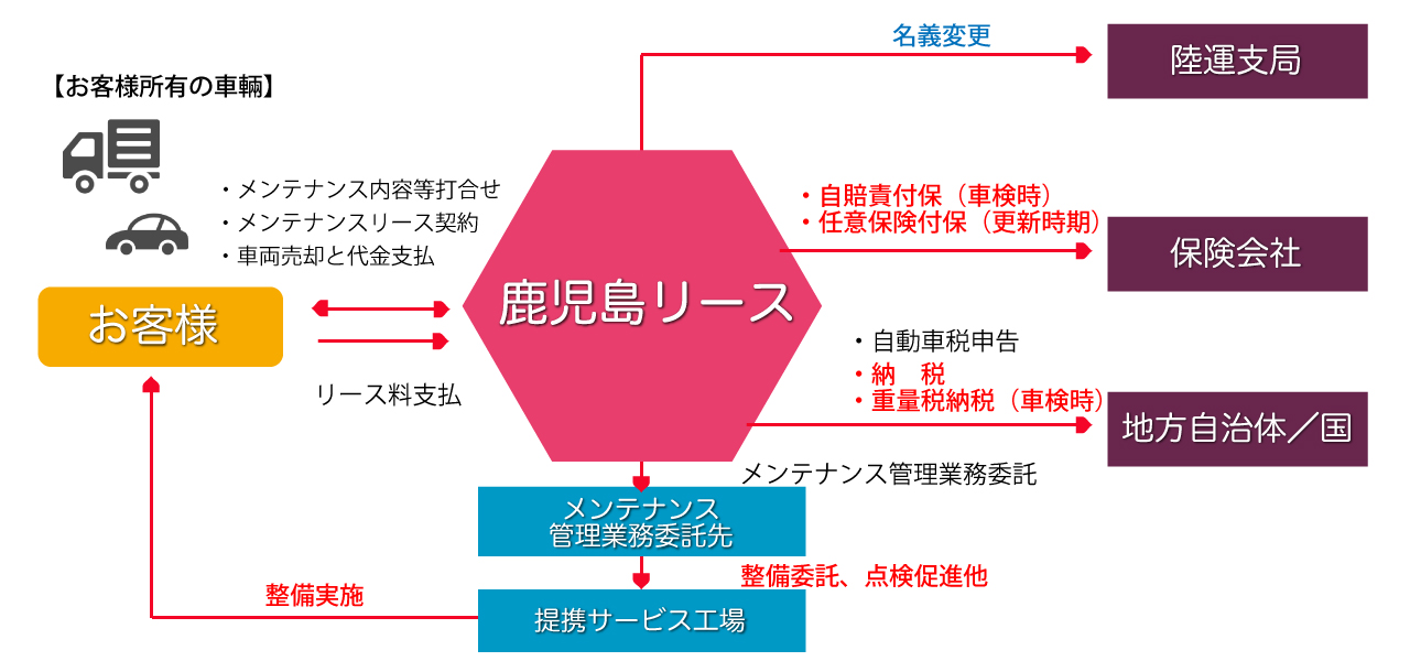 リースバックの仕組み