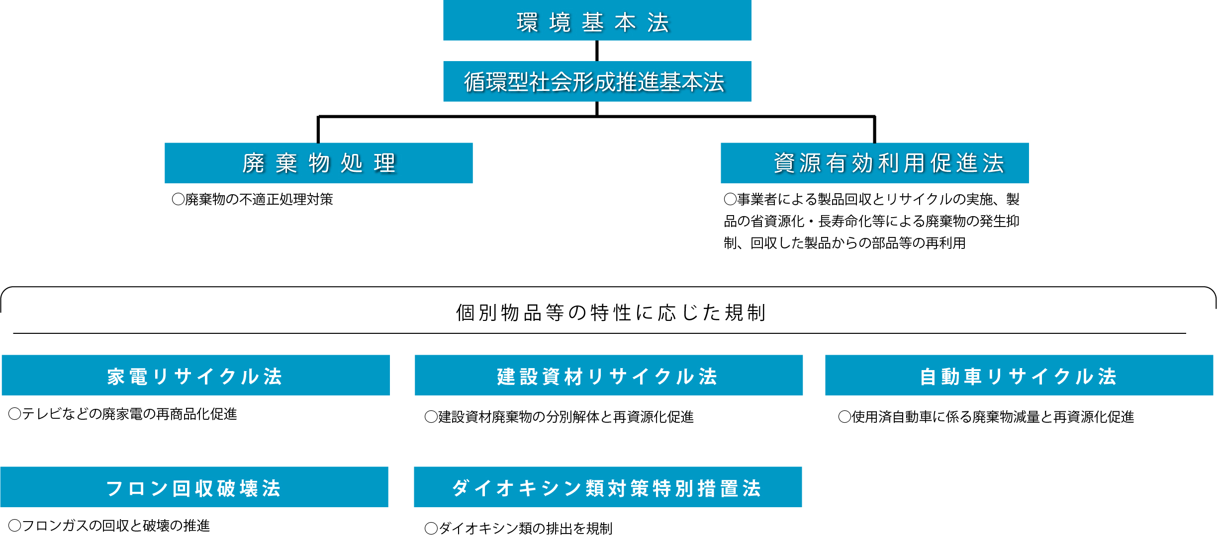 リースに関する廃棄物、リサイクル関連法